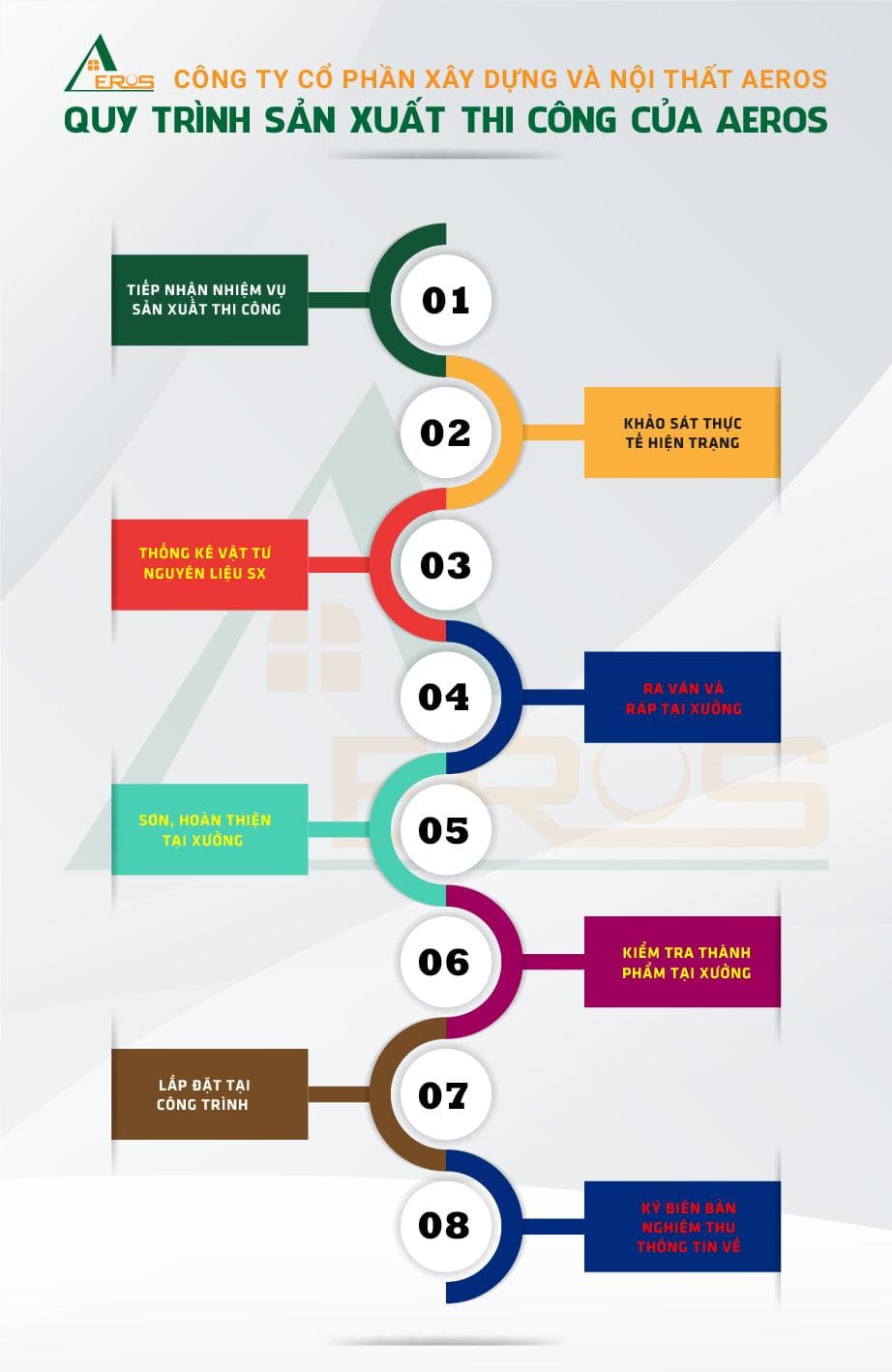 Hình ảnh dự án QUY TRÌNH LÀM ViỆC CÔNG TY CP XÂY DỰNG VÀ NỘI THẤT AEROS. Khám phá chi tiết về dự án QUY TRÌNH LÀM ViỆC CÔNG TY CP XÂY DỰNG VÀ NỘI THẤT AEROS được thực hiện bởi đội ngũ chuyên gia giàu kinh nghiệm. Dự án này thể hiện sự chuyên nghiệp và chất lượng trong từng công đoạn thực hiện.